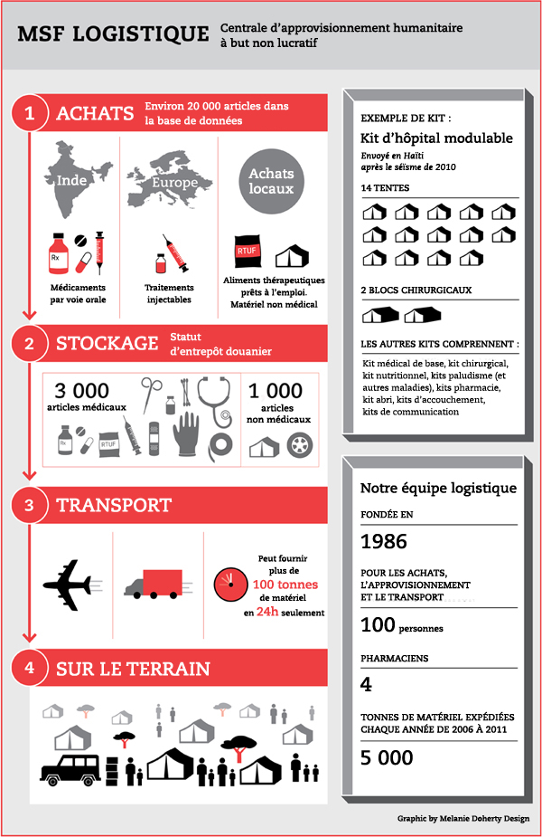 Fiche metier logisticien de l'action humanitaire